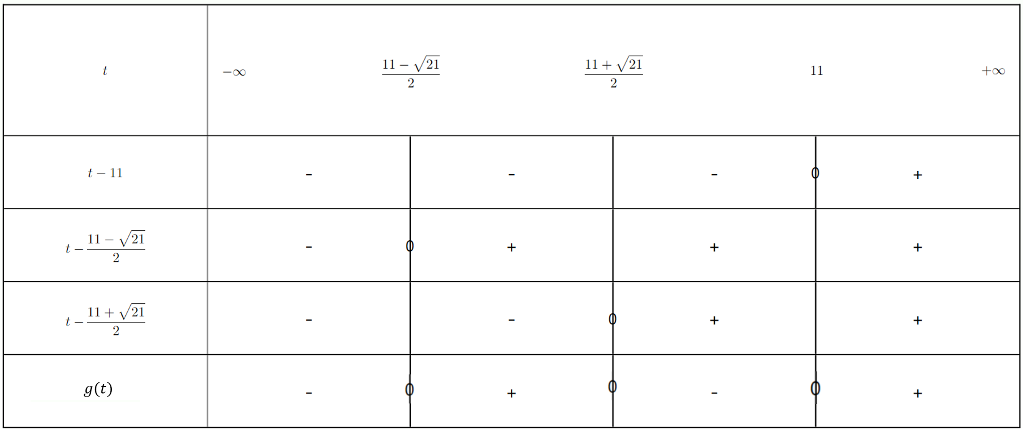 Tableau de signes de g(t)