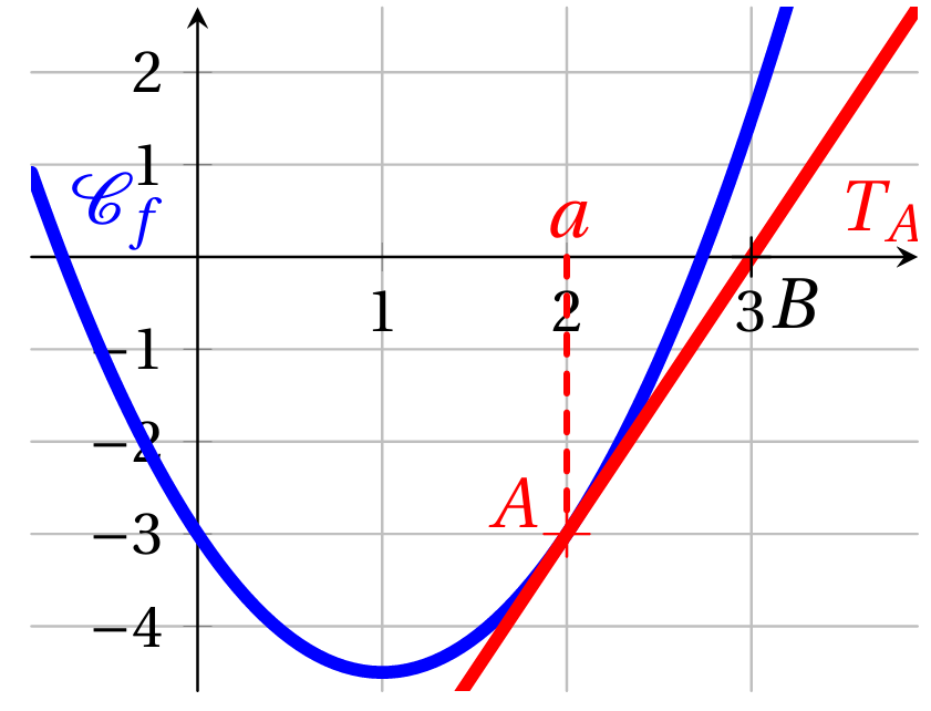 Graphique Exercice 9 Cas 1