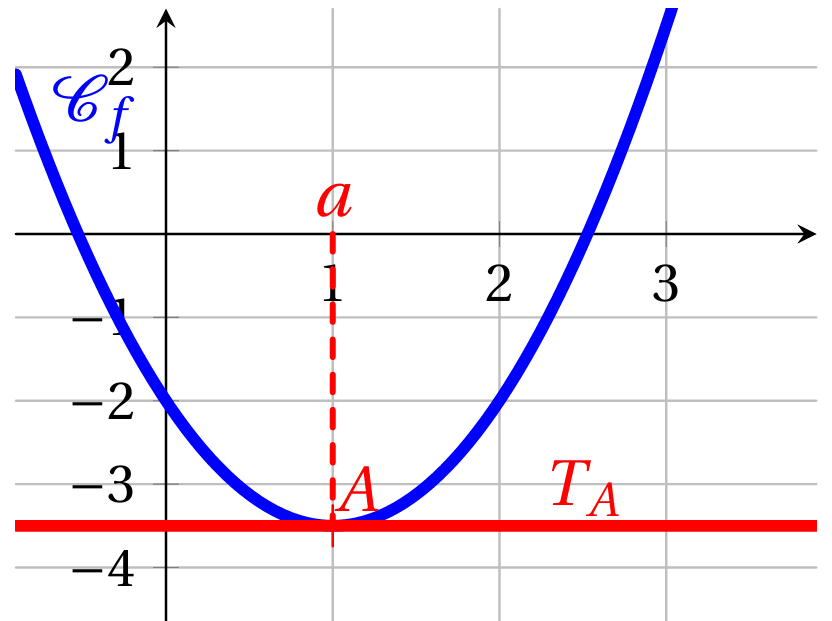Graphique Exercice 9 Cas 2