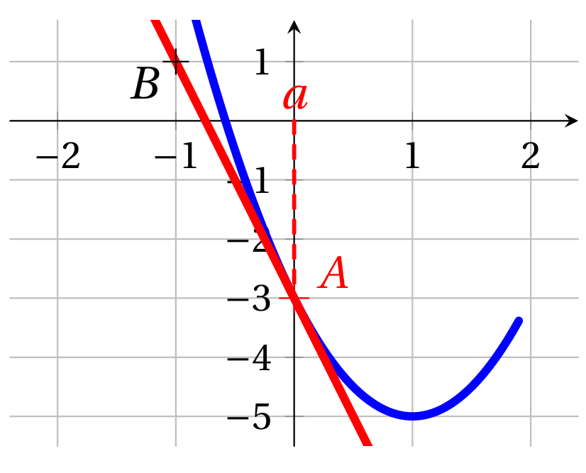 Graphique Exercice 9 Cas 3