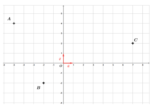 Graphique avec points A, B, C