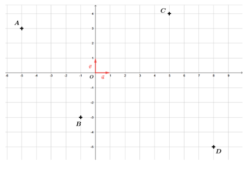 Graphique avec points A, B, C, D