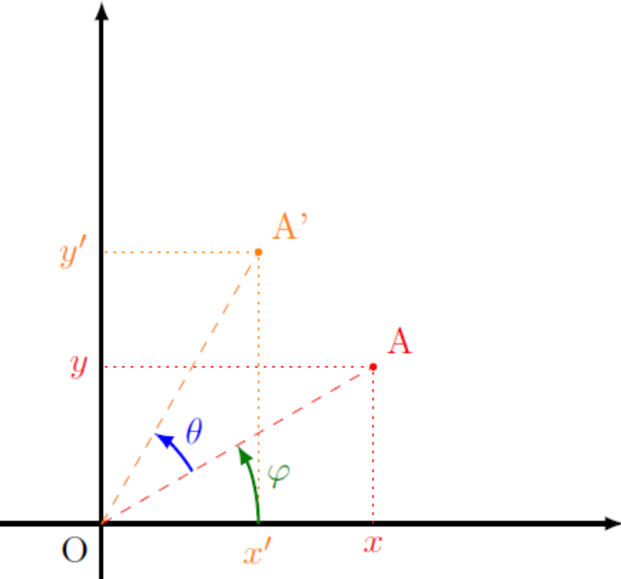 Schéma d'une rotation 2D