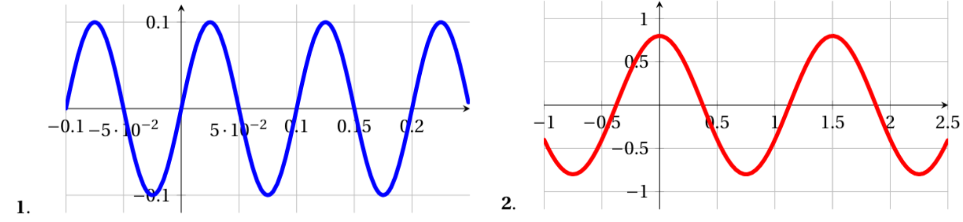 Graphique 1
