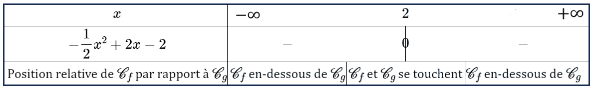 Tableau de signes Exercice 3b
