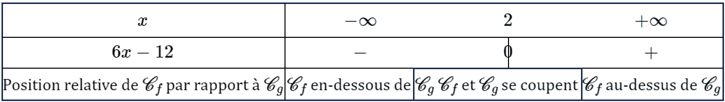 Tableau de signes Exercice 7