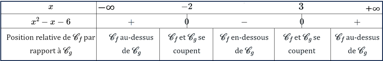 Tableau de signes Exercice 3a