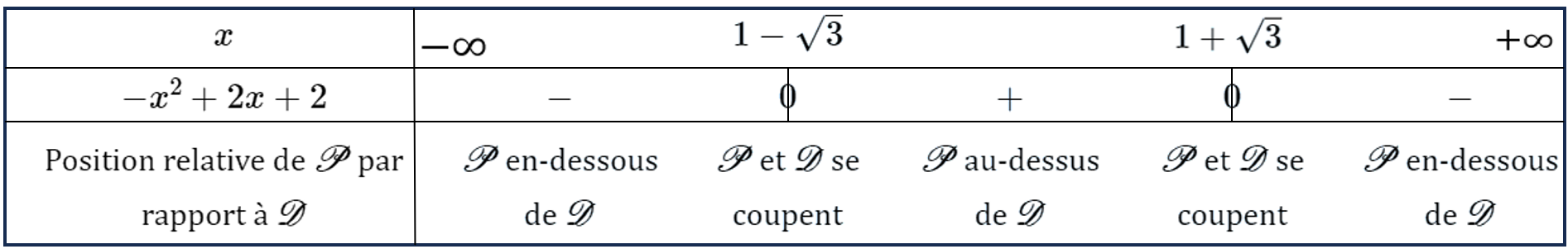 Tableau de signes Exercice 2