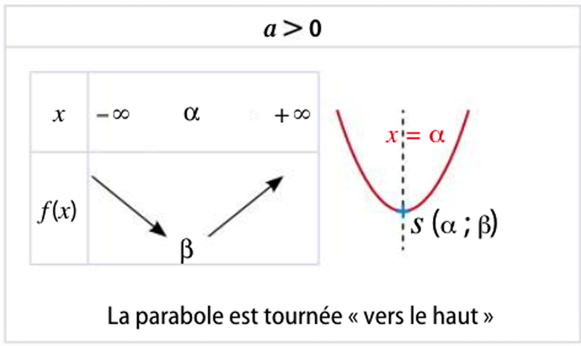 courbe 2nd degré