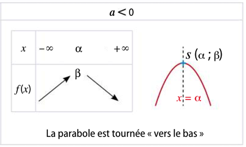 courbe 2nd degré