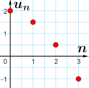 Représentation graphique d'une suite