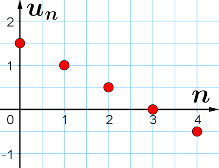 Représentation graphique d'une suite arithmétique