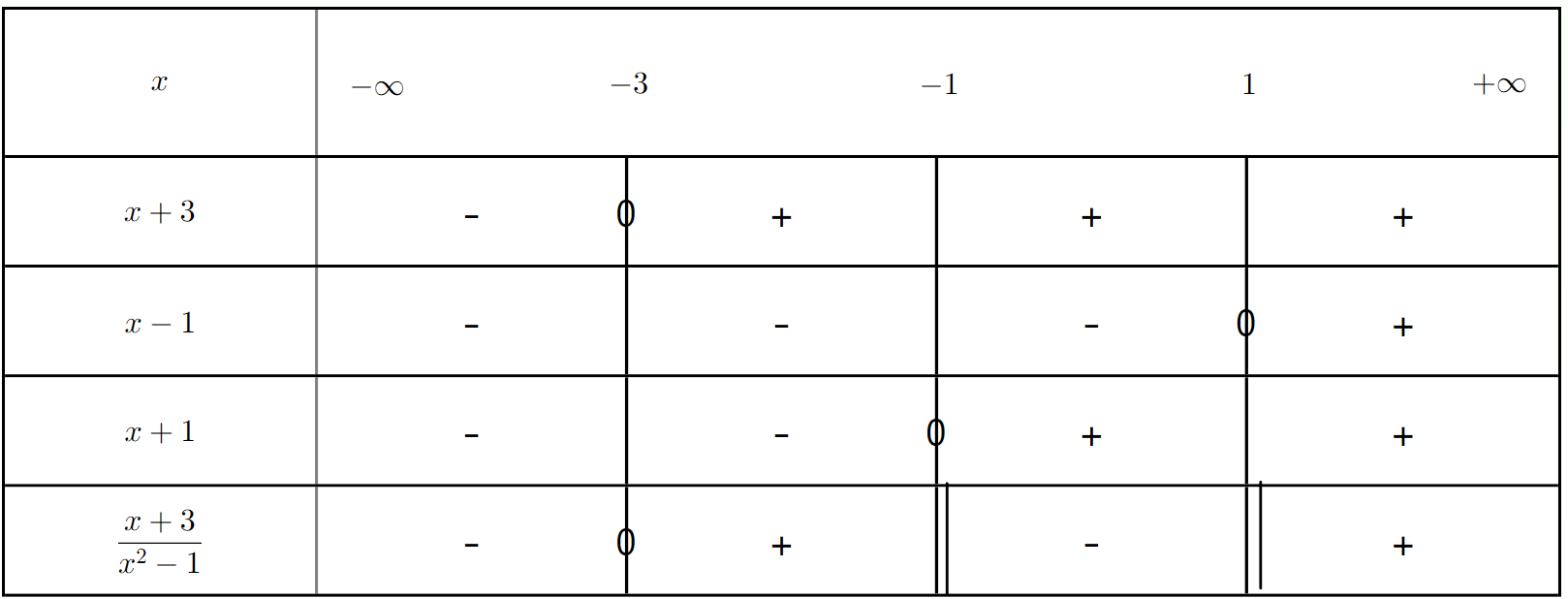 Tableau de signes