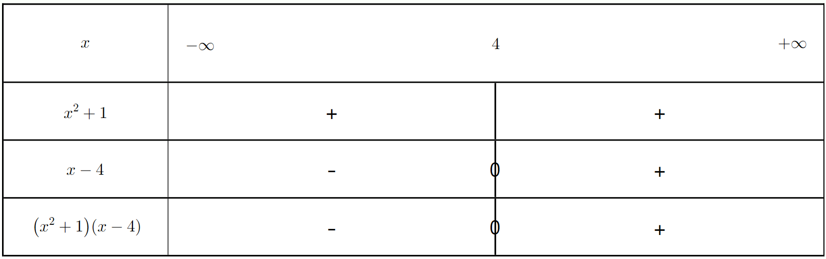Tableau de signes