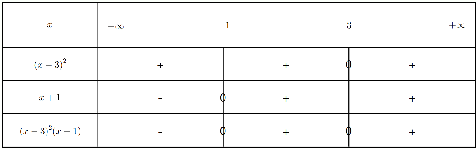 Tableau de signes