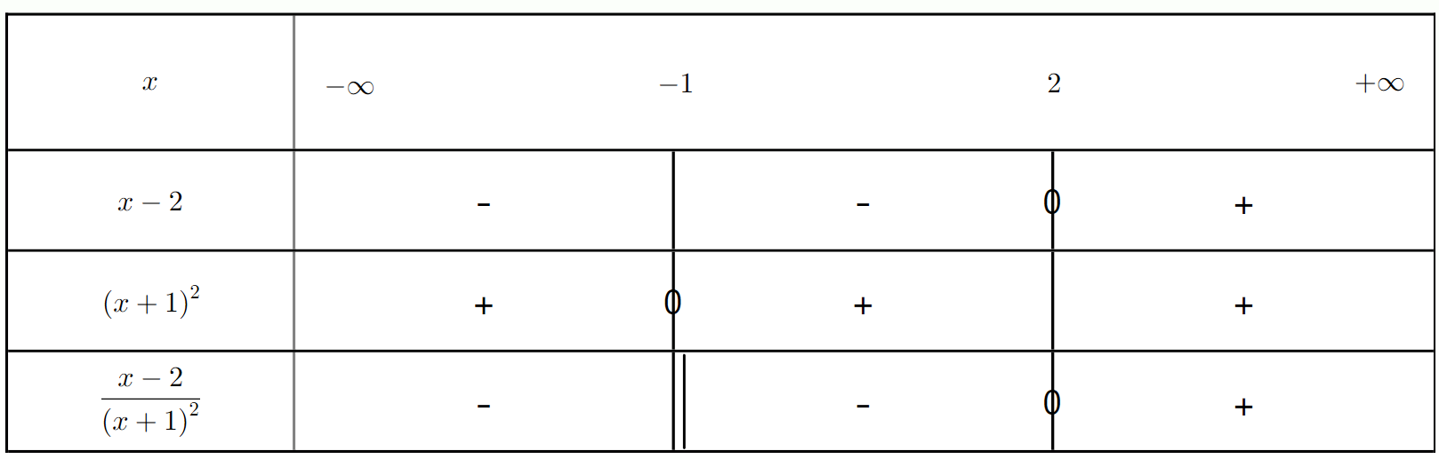 Tableau de signes