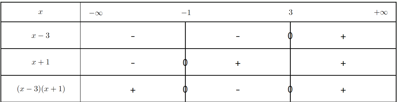 Tableau de signes