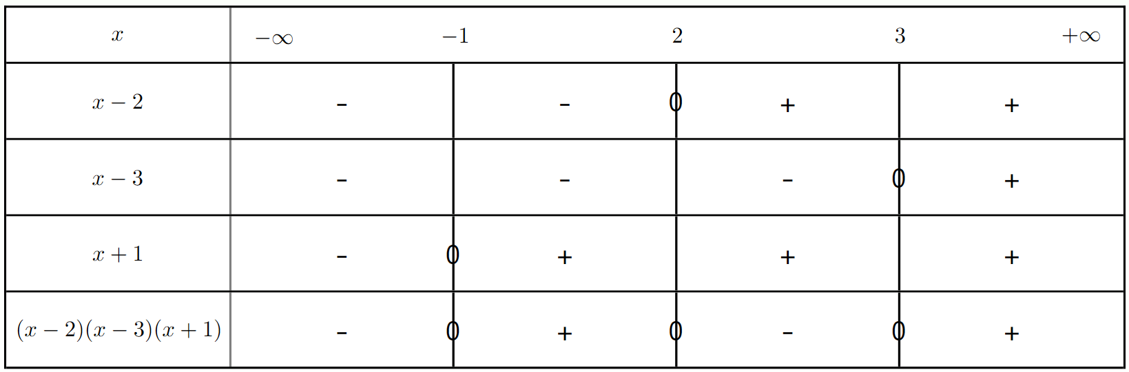 Tableau de signes