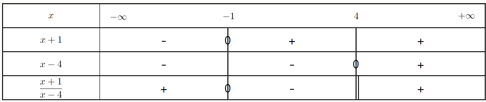 Tableau de signes