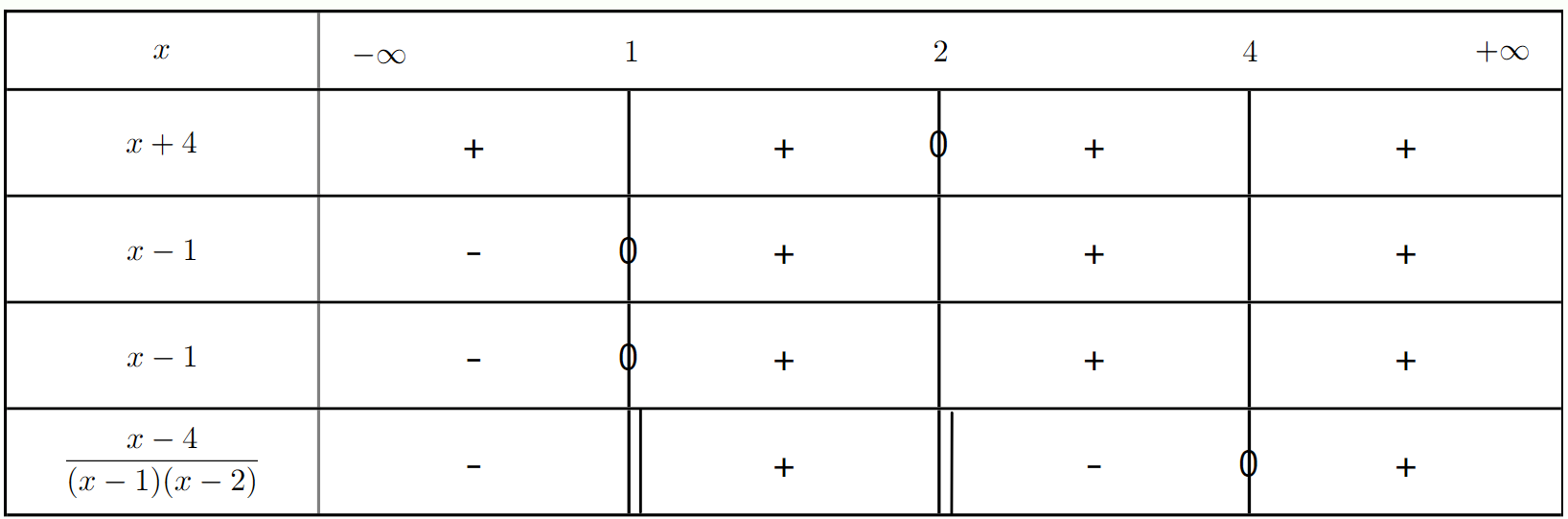Tableau de signes