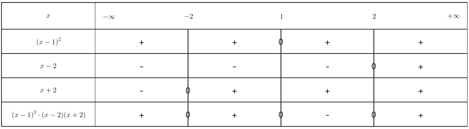 Tableau de signes
