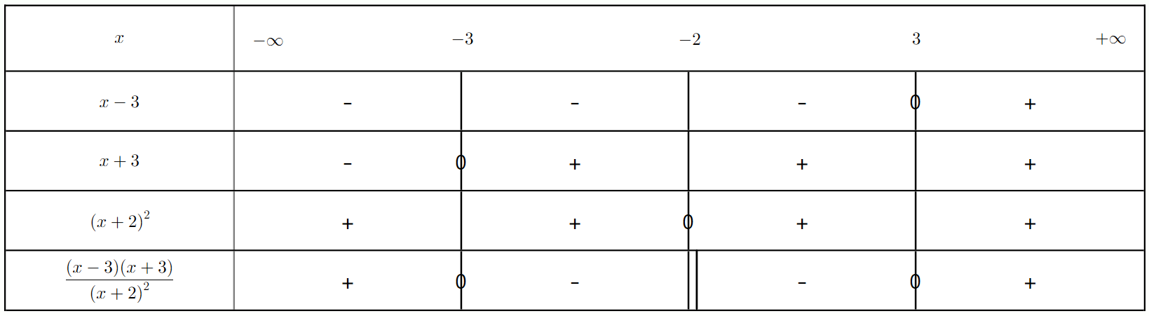 Tableau de signes