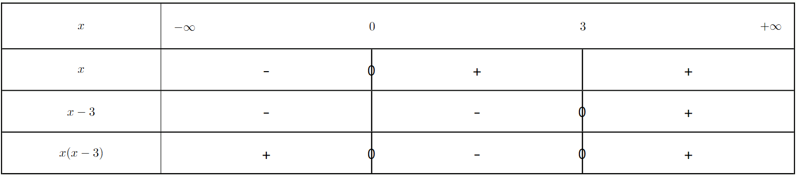 Tableau de signes