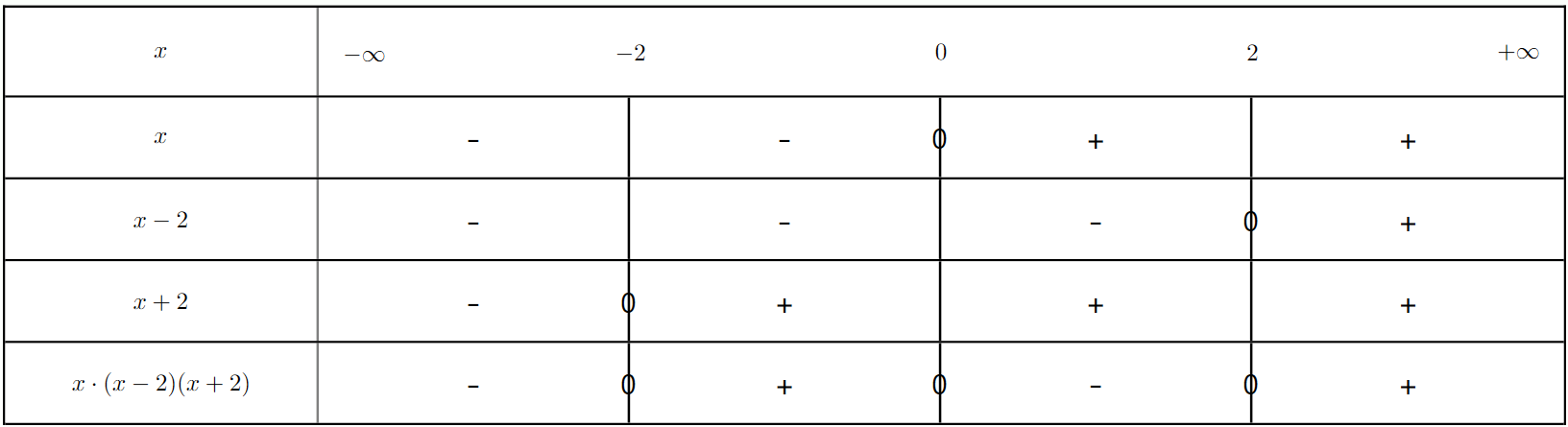 Tableau de signes