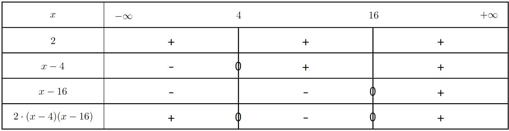 Tableau de signes