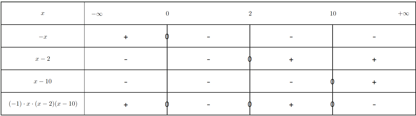 Tableau de signes