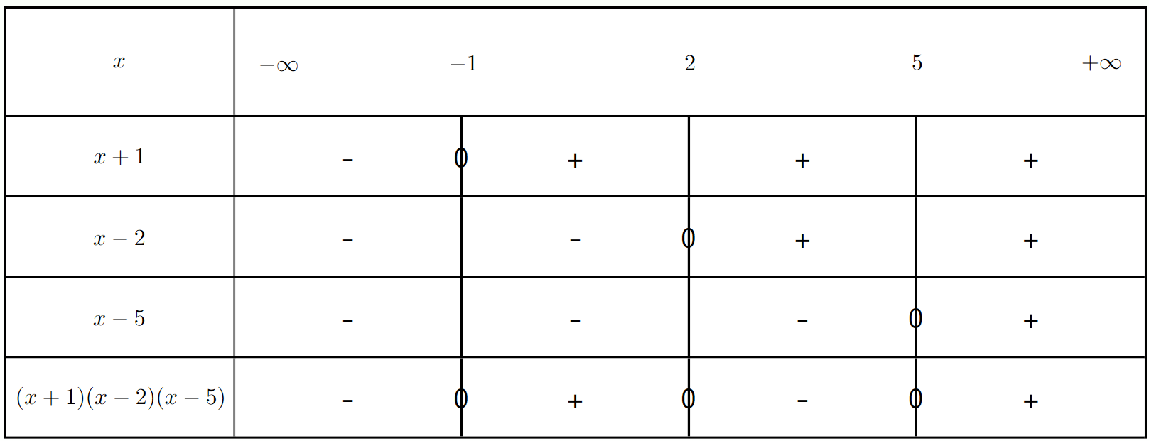 Tableau de signes