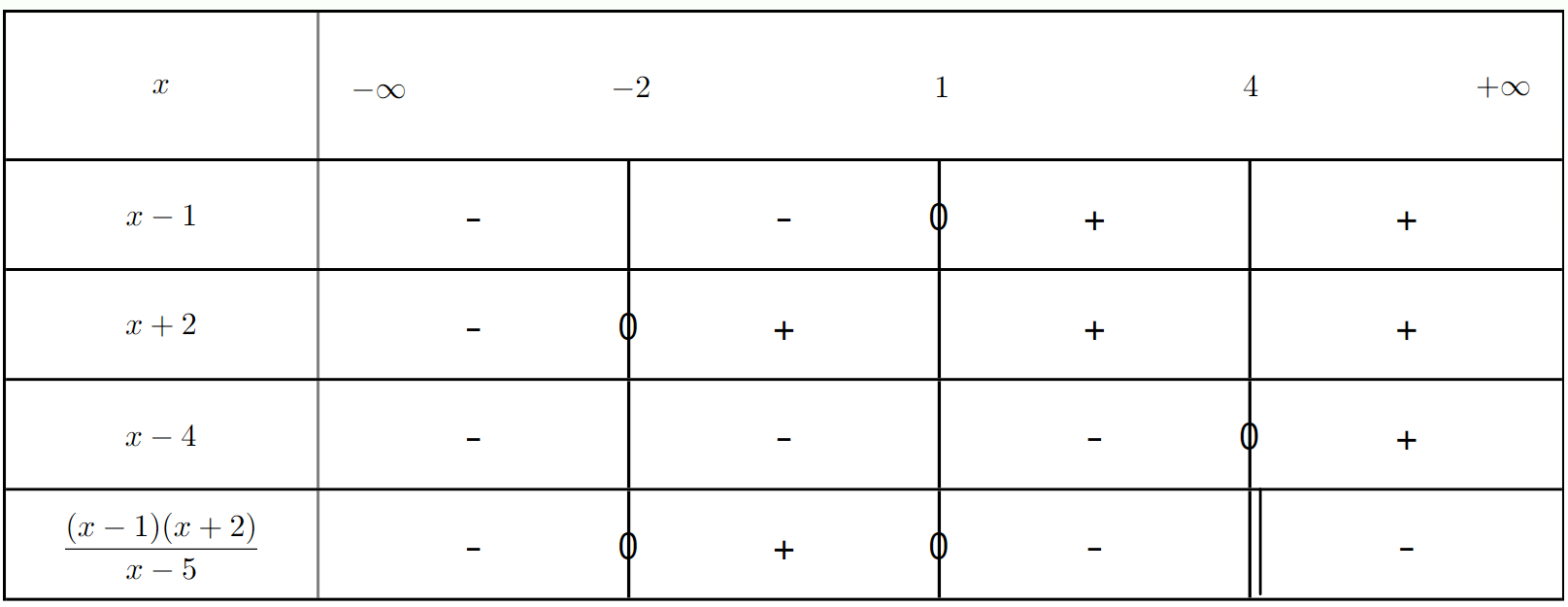 Tableau de signes