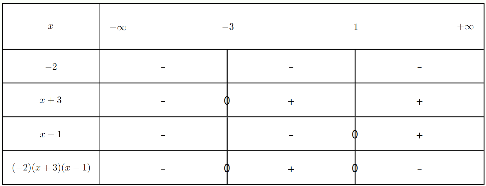 Tableau de signes