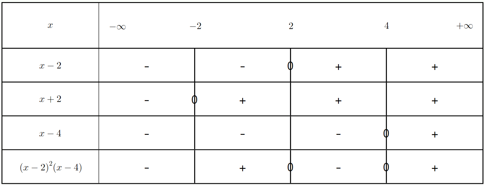 Tableau de signes