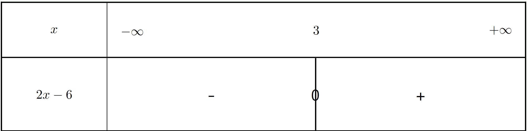 Tableau de signes de h_1(x)