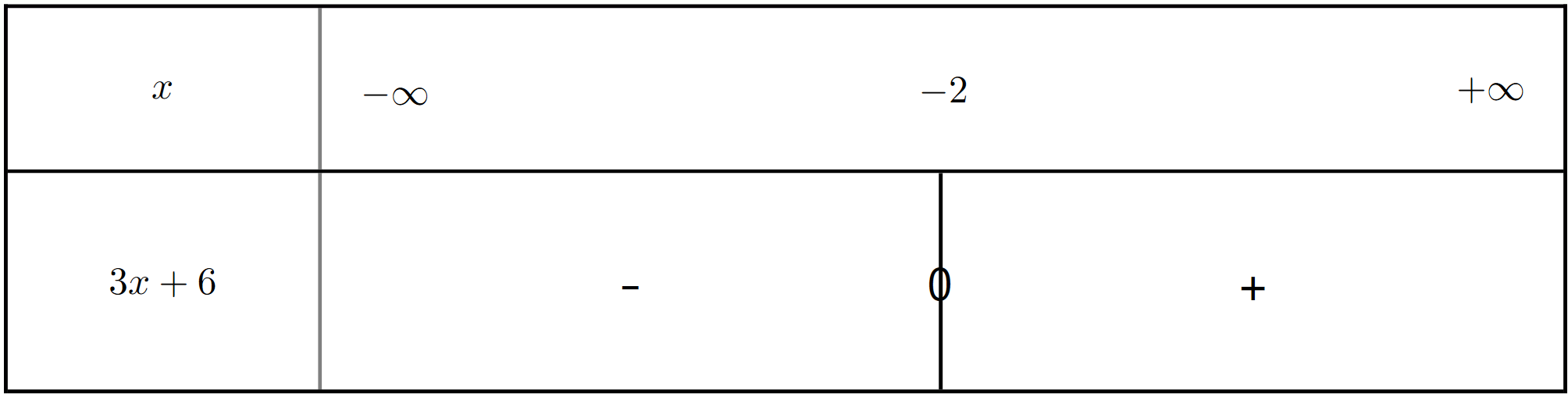 Tableau de signes de h_6(x)