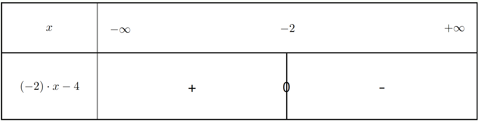 Tableau de signes de h_7(x)