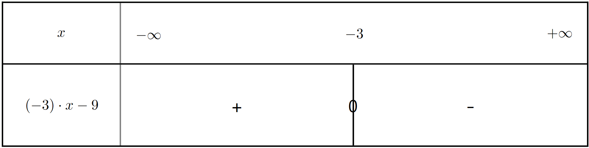 Tableau de signes de h_2(x)