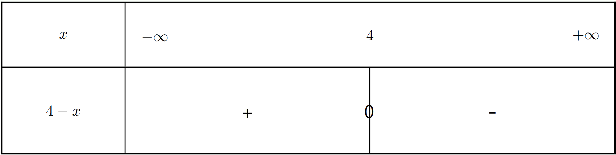 Tableau de signes de h_3(x)
