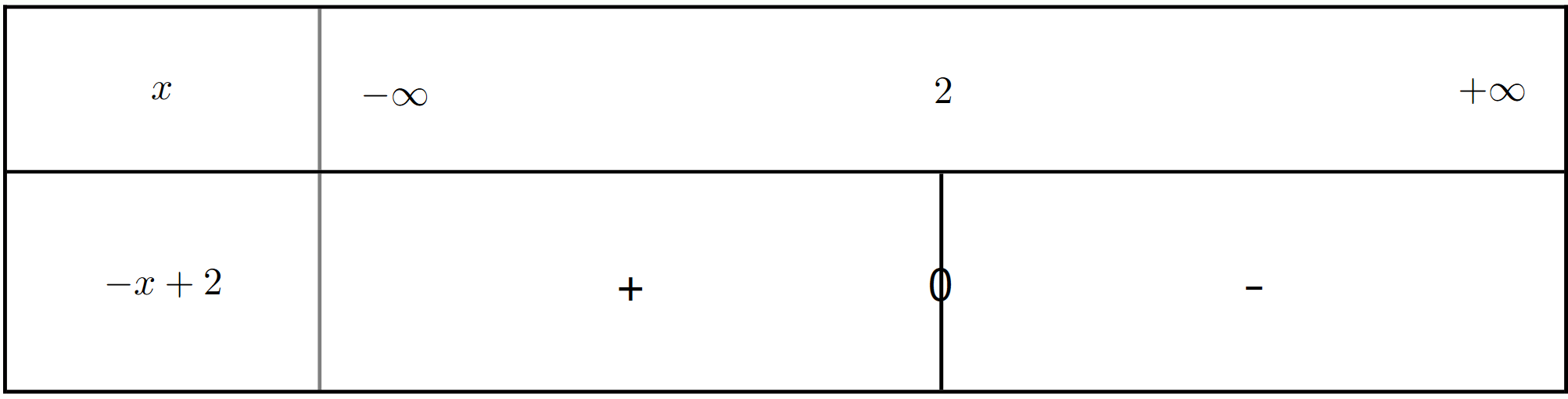 Tableau de signes de h_5(x)