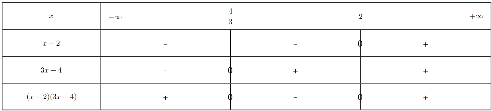 Graphique de la fonction ln(x)