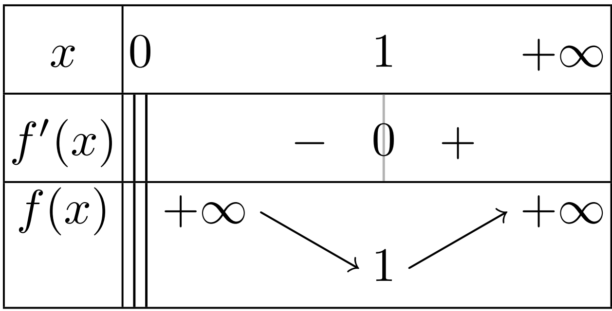 Tableau de variations de f(x) = x - ln(x)