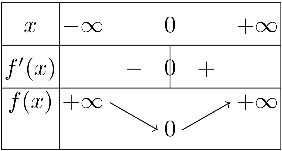 Tableau de variations de h(x) = ln(x²+1)