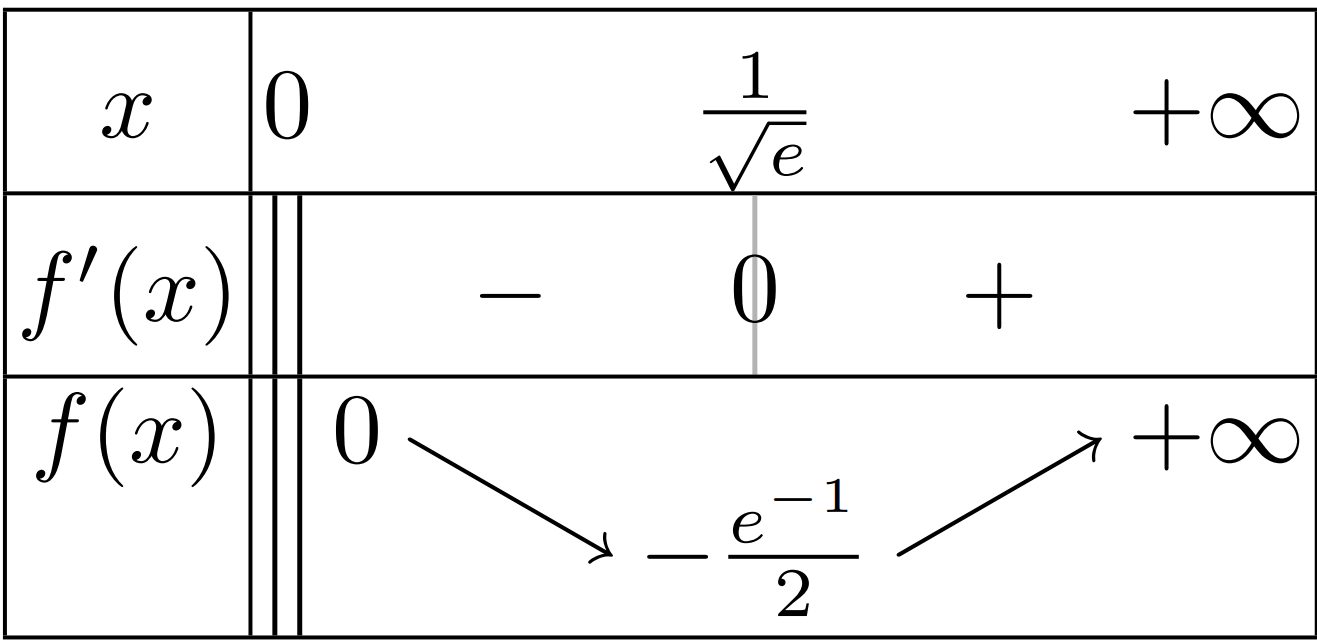 Tableau de variations de k(x) = x²ln(x)