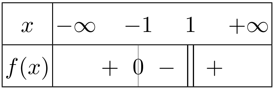 Tableau de signes de (x+1)/(x-1)