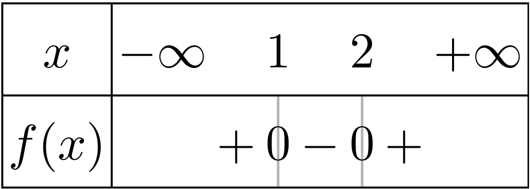 Tableau de signes de x²-3x+2