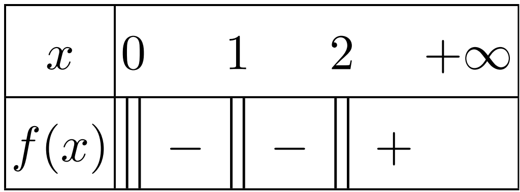 Tableau de signes de ln(x) / (x²-3x+2)